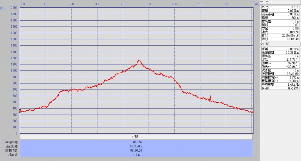 20150516_鎌ヶ岳（断面・距離）